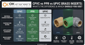 Detailed infographic comparison by OK Engineers comparing CPVC vs PPR vs UPVC pipe brass inserts, outlining the key differences, temperature resistance, impact strength, and application scenarios for plumbing systems.